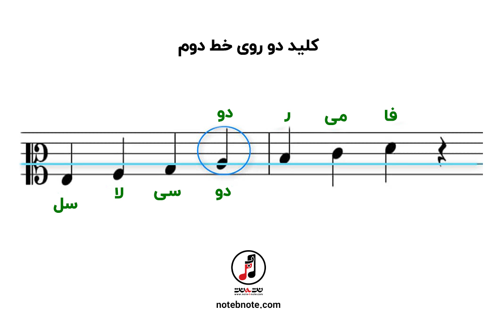 جایگاه نت های موسیقی روی خطوط حامل با سرکلید دو روی خط دوم